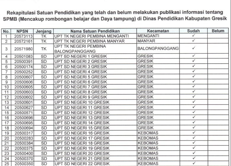 Rekapitulasi Sekolah yang Telah dan Belum Melakukan Publikasi Informasi tentang SPMB T.A. 2025/2026